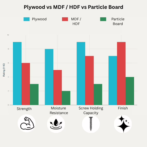 Bar charts comparing plywood, MDF/HDF, and particle board across four key performance metrics: strength, moisture resistance, screw holding capacity, and finish. Each metric is represented with a symbol—strength (weight lifter icon), moisture resistance (water drop icon), screw holding capacity (screw icon), and finish (paint palette icon). Plywood scores highest in strength, moisture resistance, and screw holding capacity; MDF/HDF scores highest in finish; particle board has the lowest scores in most categories, indicating suitability for lightweight, low-cost applications